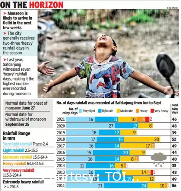 Monsoon to arrive in Delhi in next few days