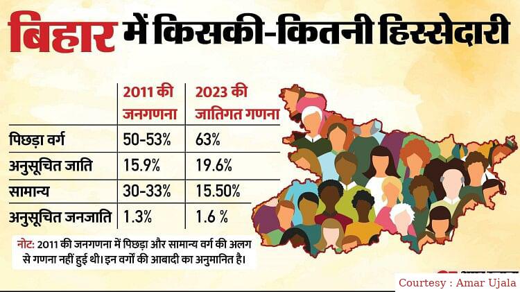 बिहार सरकार ने जारी की बहुप्रतीक्षित जाति आधारित जनगणना की रिपोर्ट।