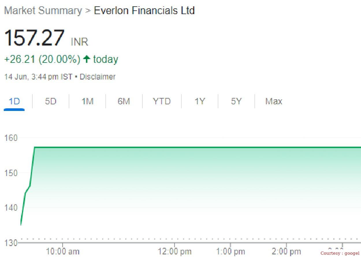 Everlon Financials Ltd exploded, felt 20% upper circuit