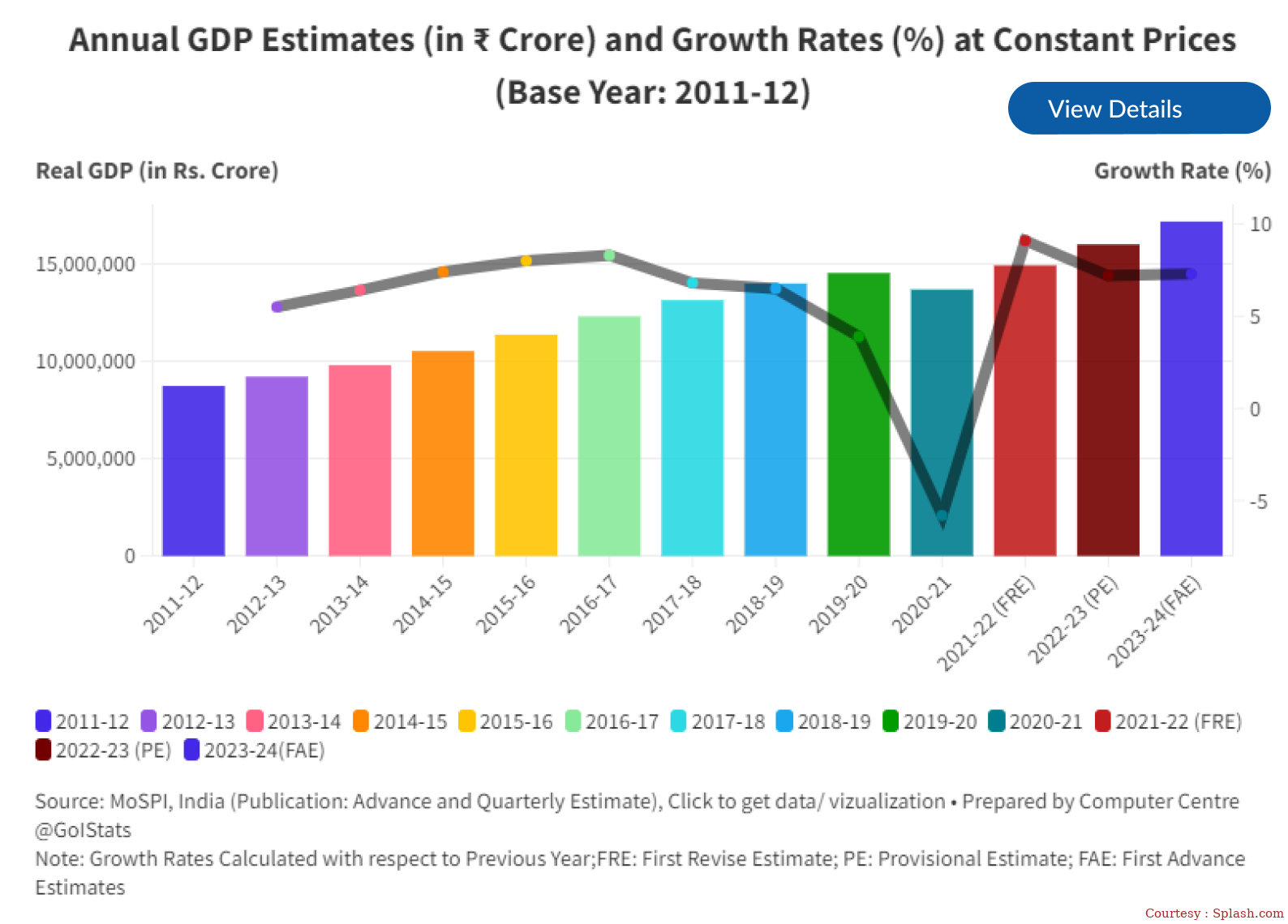 First Advance Estimate Of FY24 India GDP Comes In At 7.3%