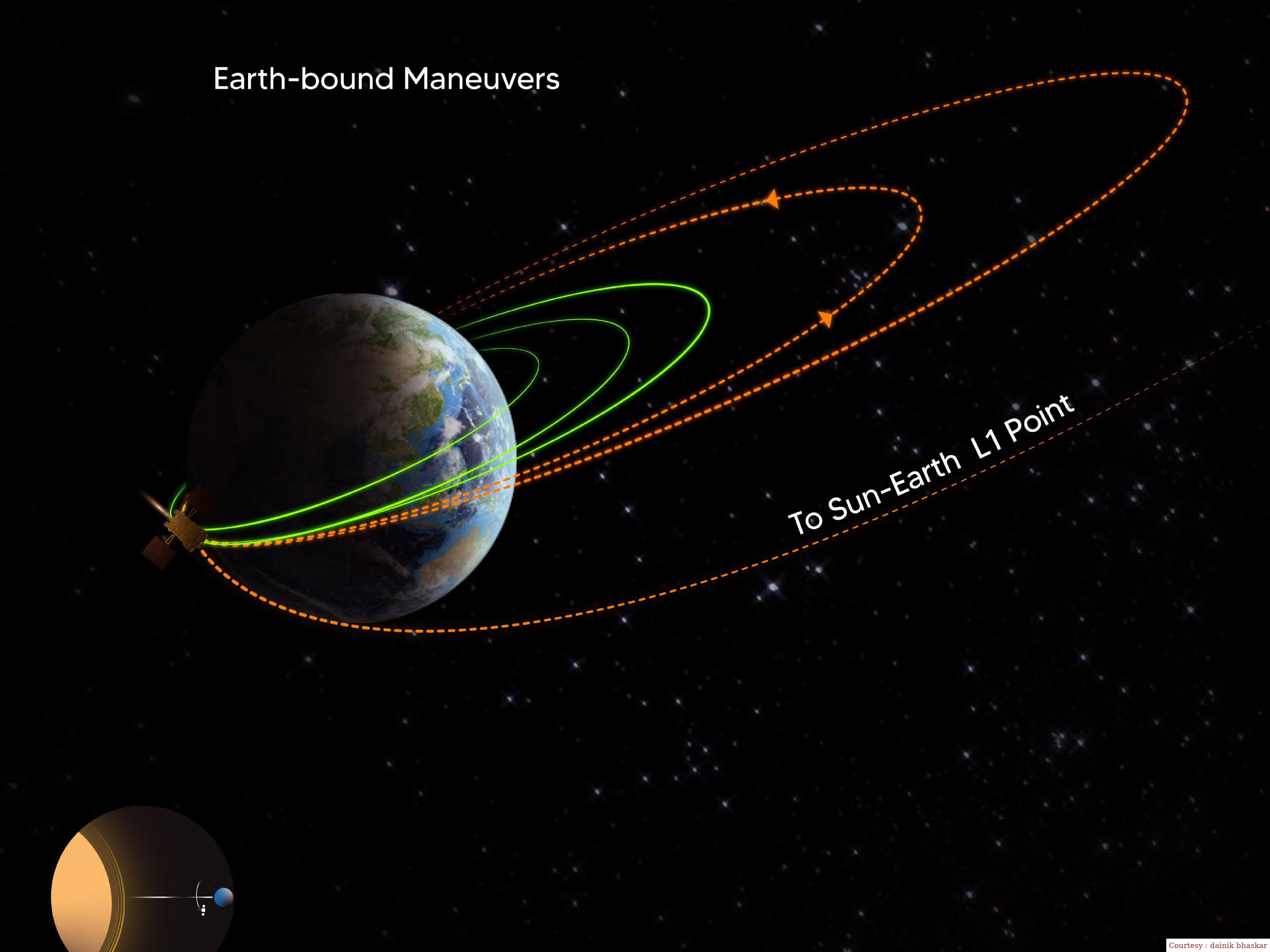 For the fourth time ISRO increased the orbit of Aditya L1, thrusters were also fired.
