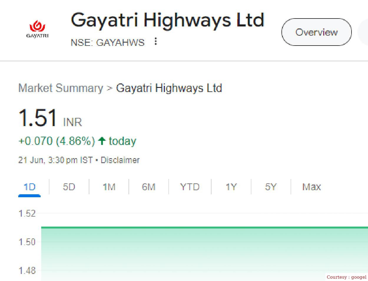 Gayatri Highways Ltd ने किया धमाका,चौथे दिन फिर लगा 5% का सर्किट