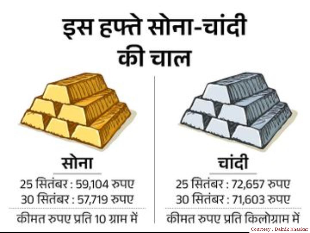 इस हफ्ते आई सोने चांदी में बड़ी गिरावट, 1385 रूपए फिसला सोना