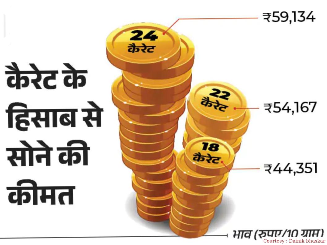 इस हफ्ते सोने का दाम फिसला, चांदी में तेज़ी