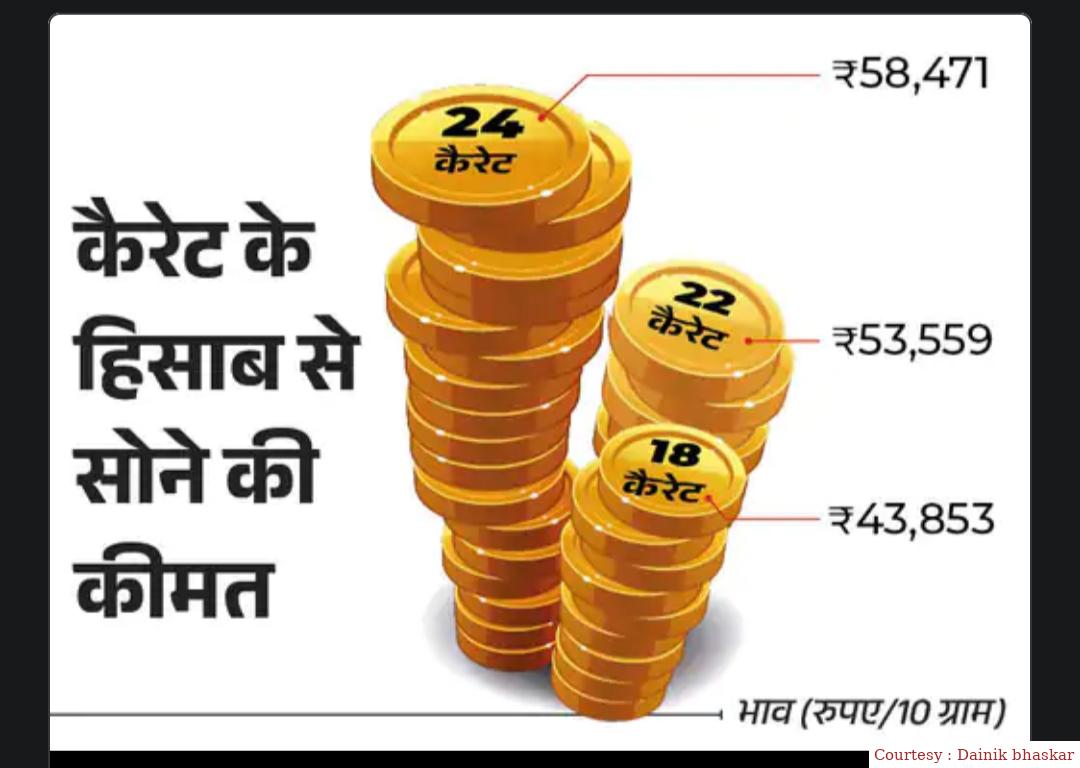 Gold prices declined this week