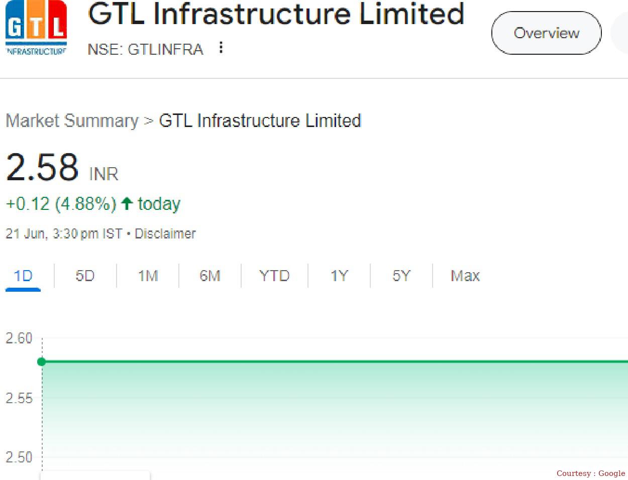 GTL Infrastructure Limited ने किया धमाका,पांचवे दिन फिर लगा 5% का सर्किट