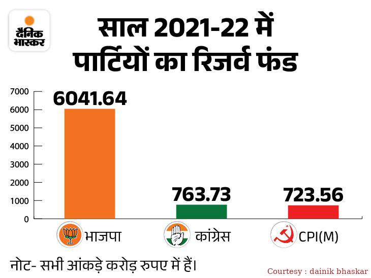 In 1 year, assets of 8 national parties increased by Rs 1531 crore, ADR report came out.