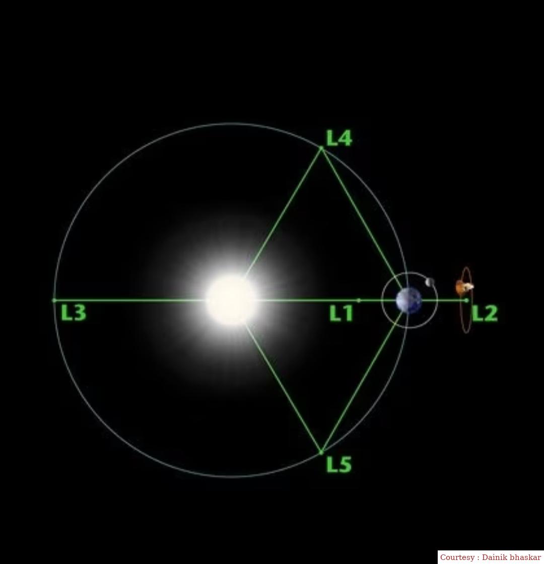 ISRO increased the orbit of Aditya L1