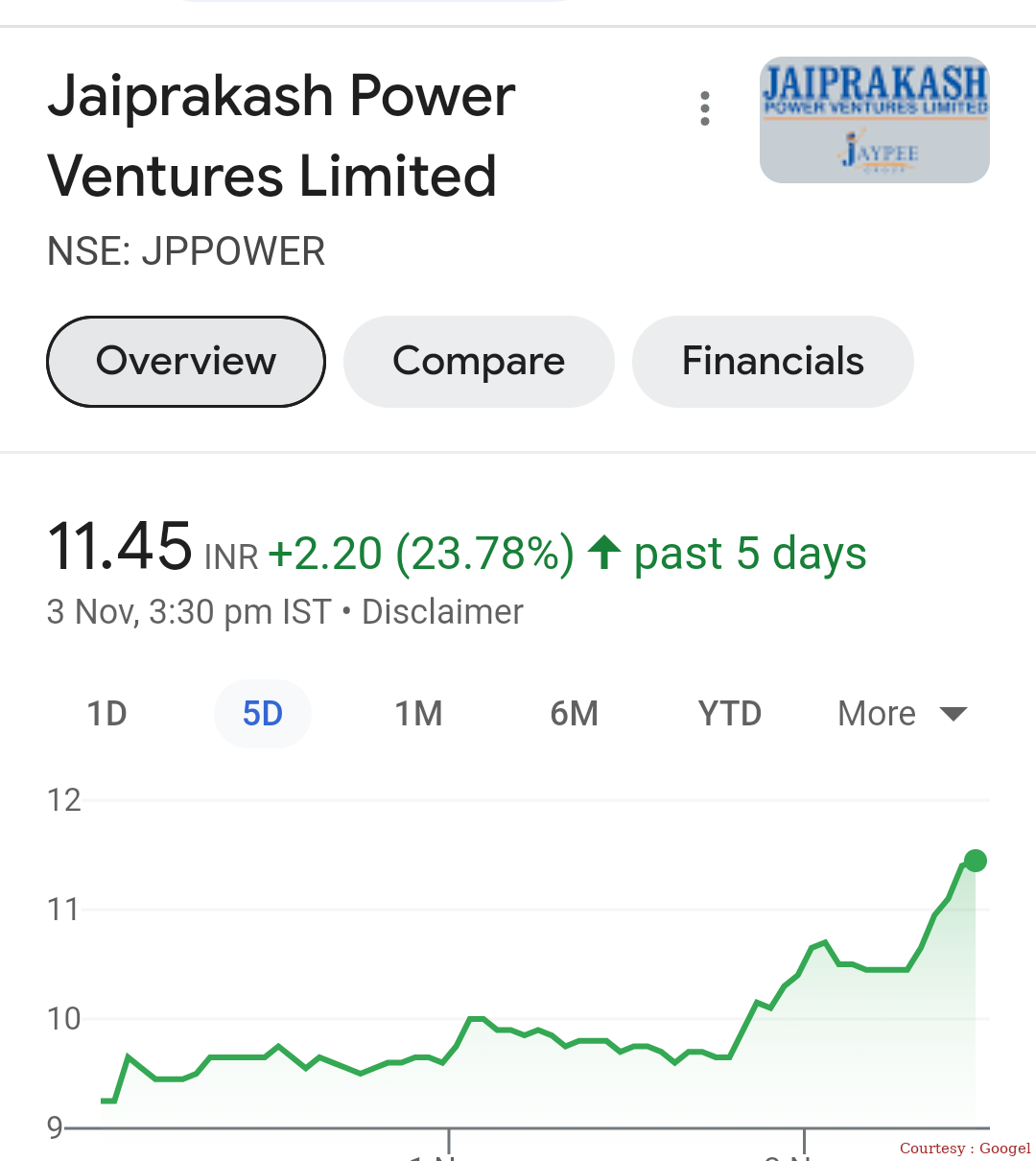 Jai Prakash Power Ventures Limited Share Rocket Bana.