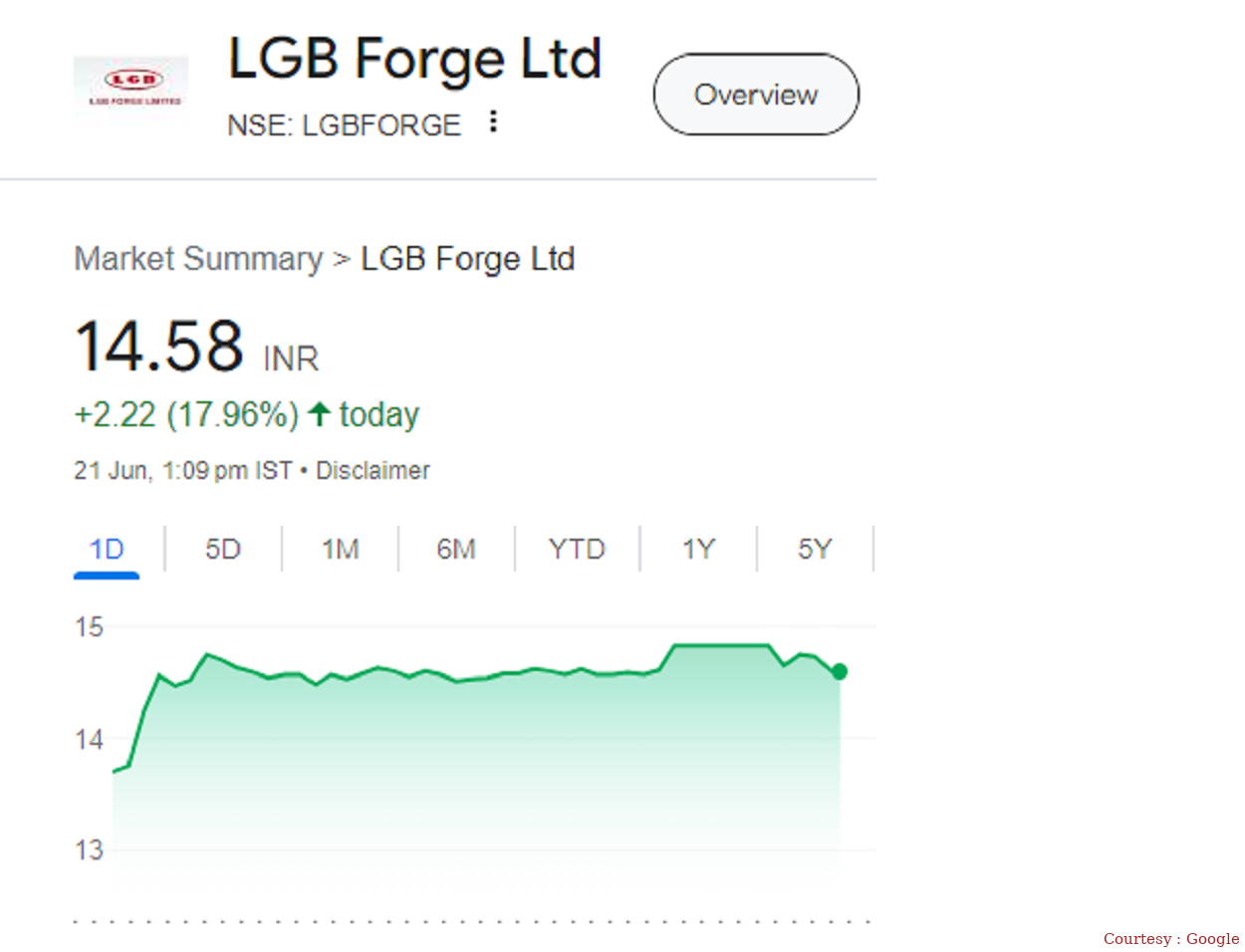 LGB Forge Ltd ने किया धमाका,लगा 19% का सर्किट