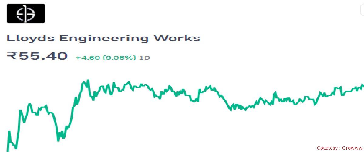 Lloyds Steels Industries Ltd के शेयर में आज 9% की तेजी