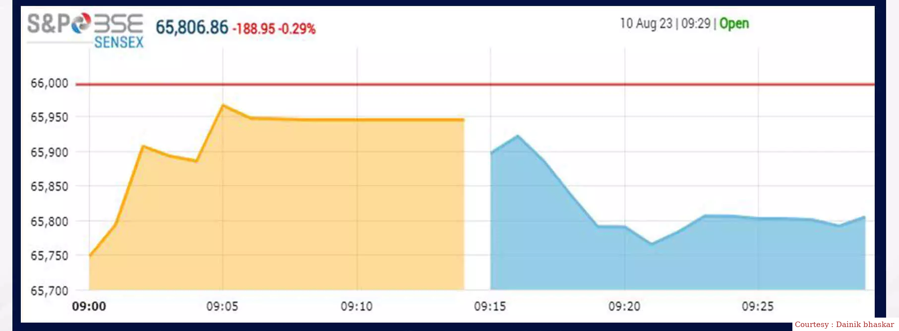 Market fall, Sensex at 96, Nifty below 19600