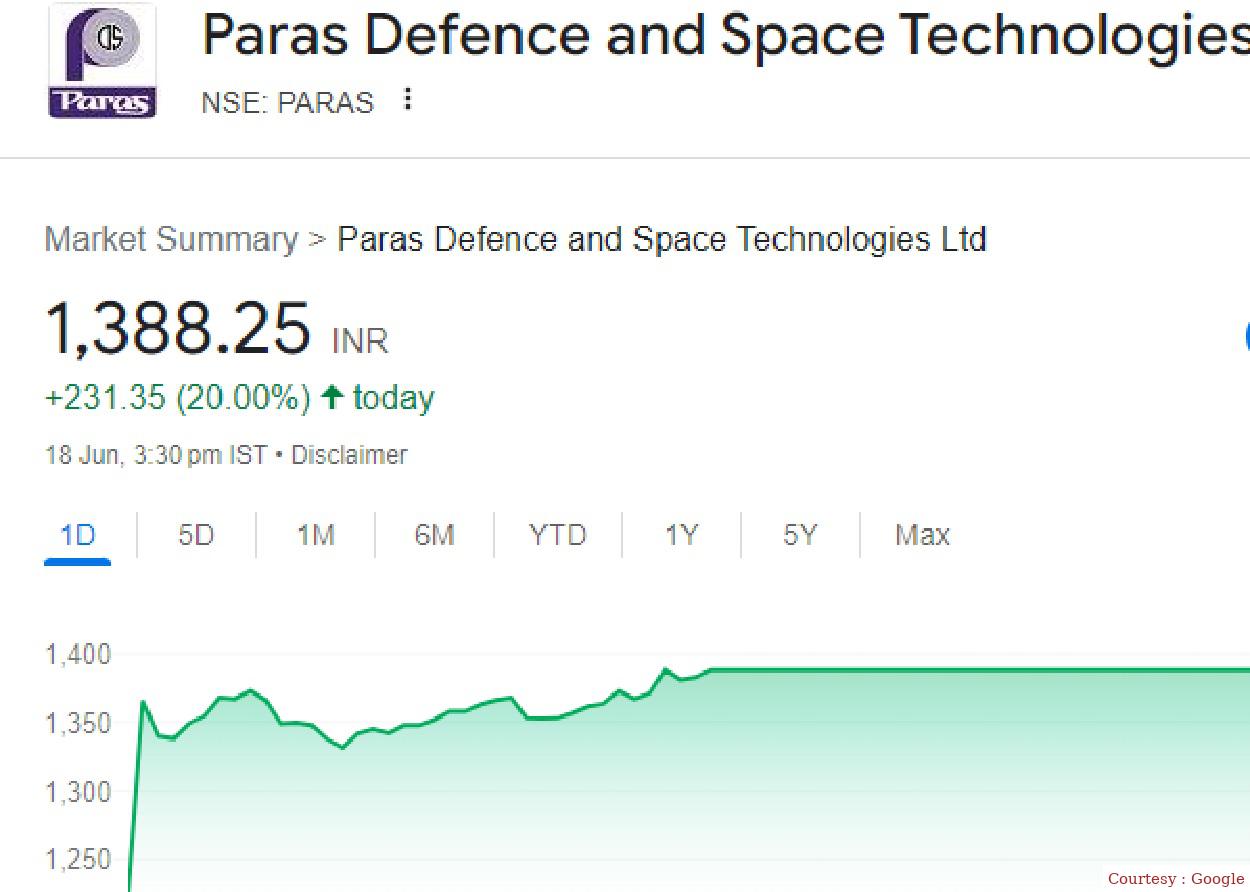 Paras Defence ने किया कमाल,आज फिर लगा 20% का अपर सर्किट..