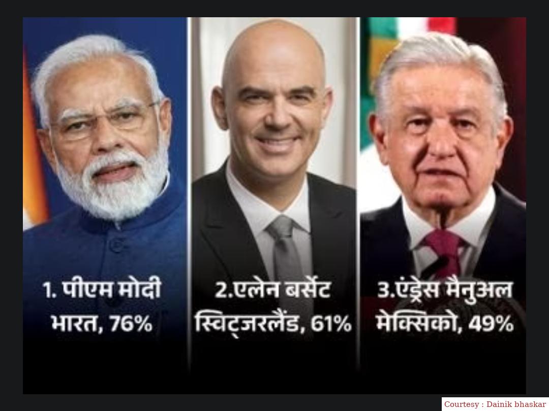 पीएम मोदी ग्लोबल लीडर अप्रूवल लिस्ट में फिर से टॉप पर
