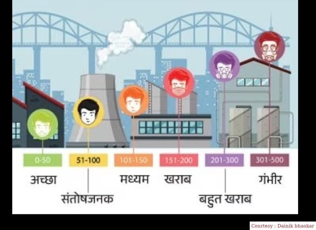 दिल्ली में प्रदूषण कम, AQI 290 पर पंहुचा