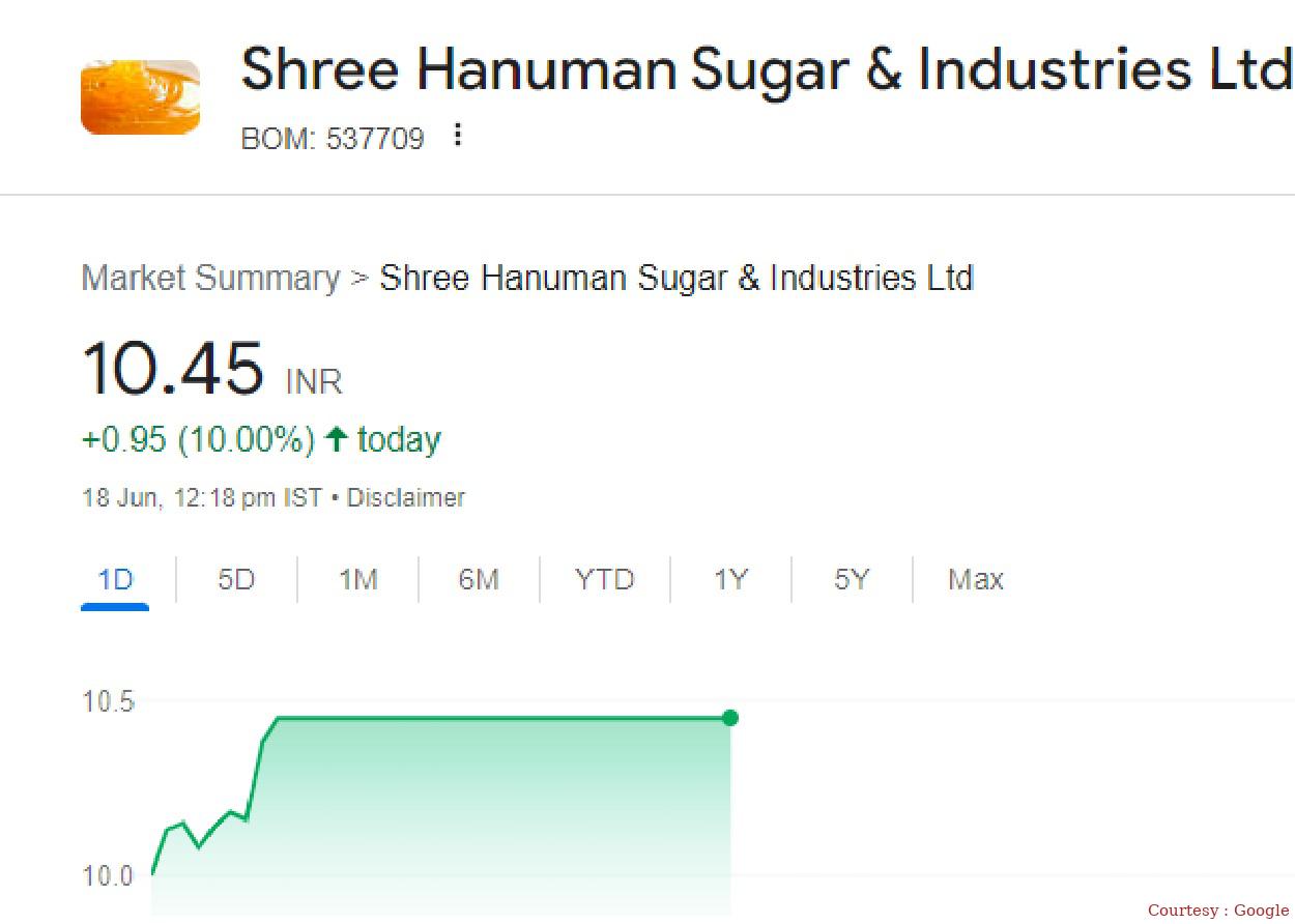 Shree Hanuman Sugar ने किया धमाका,आज फिर लगा 10% का अपर सर्किट