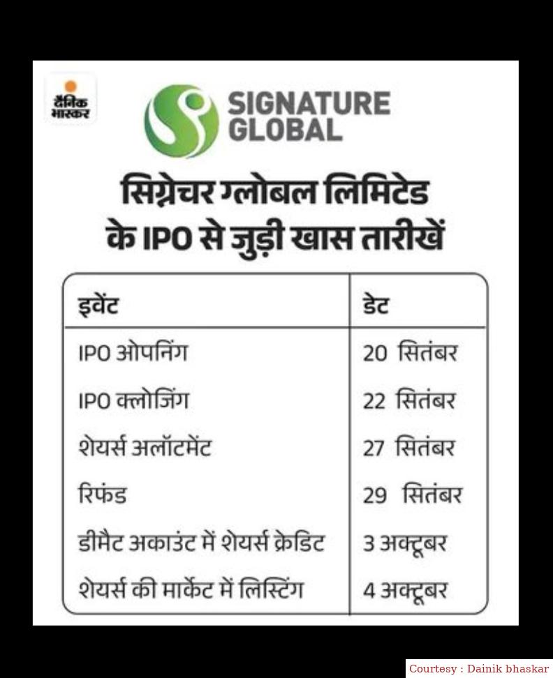 सिग्नेचर ग्लोबल का आईपीओ आज से ओपन।