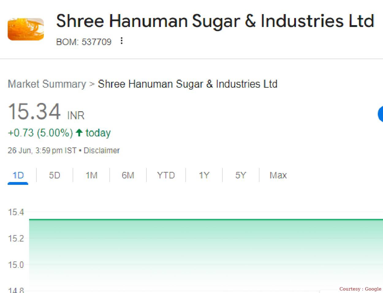 Sri Hanuman Sugar and Industries Limited I again got 5% circuit again