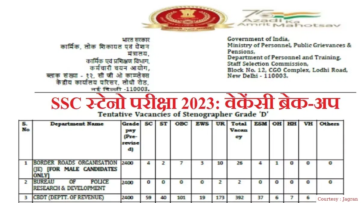 2023 के स्टेनो परीक्षा के लिए एसएससी ने 1207 पदों की भर्ती के लिए अधिसूचना जारी की