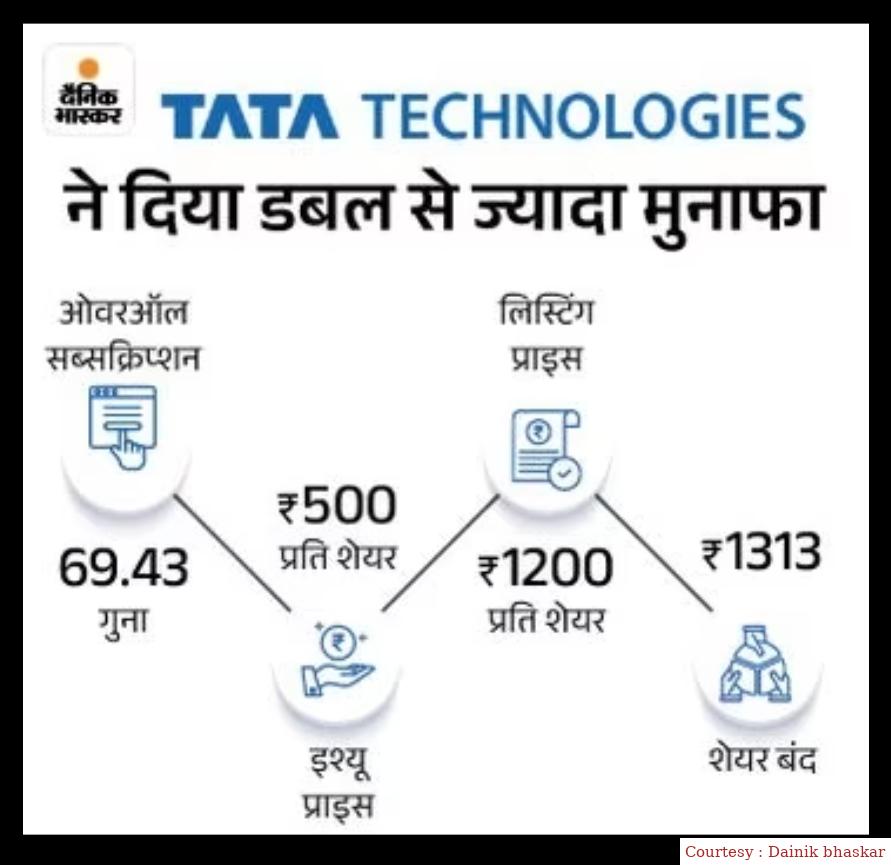 Tata Tech shares gave huge returns of 163%