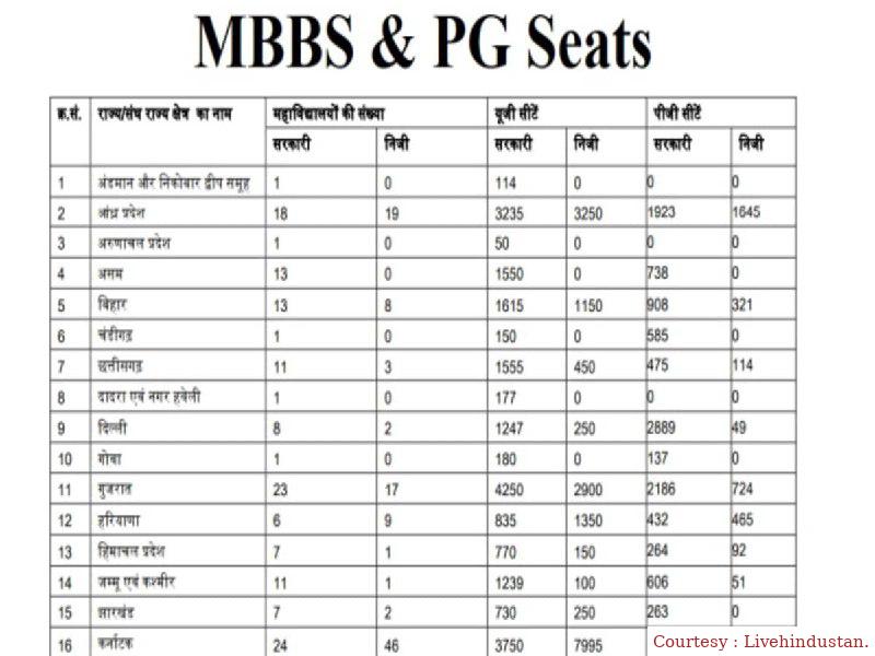 केंद्र सरकार ने MBBS व मेडिकल पीजी की सीटें का लेटेस्ट ब्योरा दिया।