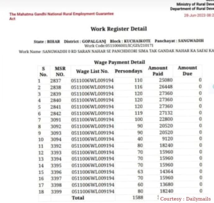 मनरेगा के नाम पर पैसे की लूट करते मुखिया।