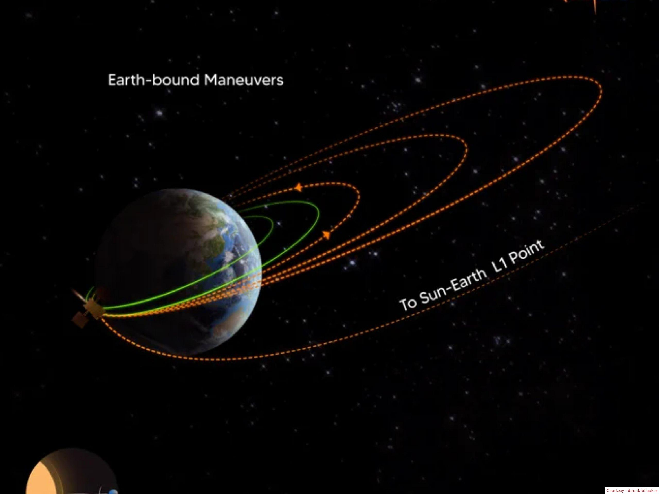 दूसरी बार आदित्य L1 की ऑर्बिट को बढ़ाया ISRO ने, 40225 KM दूर पहुंचा पृथ्वी से।