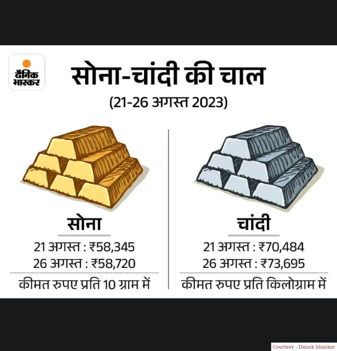 इस हफ्ते सोने चांदी के दाम में रही तेज़ी