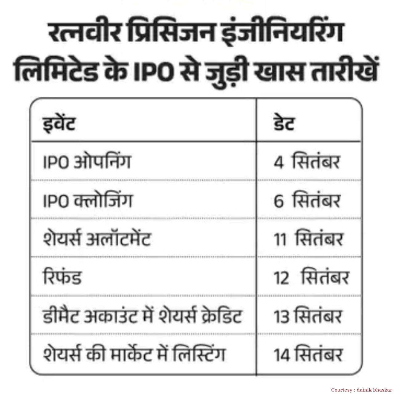 अगले हफ्ते ओपन होने वाली है तीन IPO, ₹14,700 रुपए तक होगा मिनिमम इन्वेस्टमेंट।