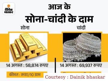 Today the price of gold and silver declines