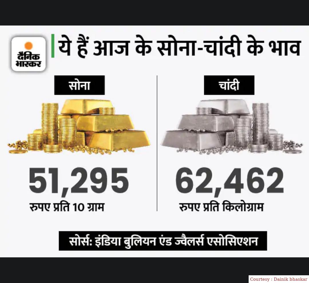 Today the price of gold and silver increased